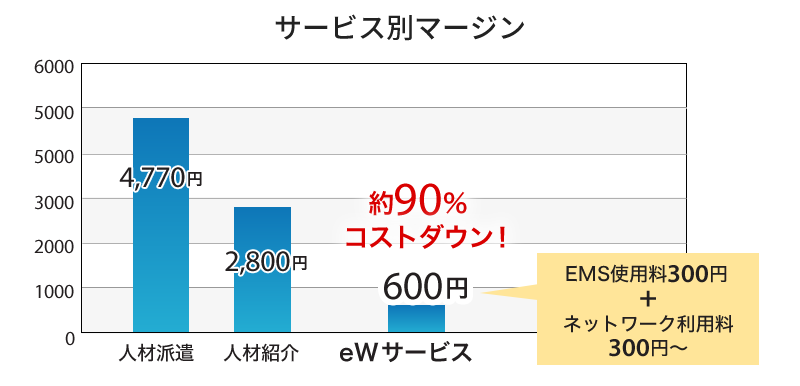 サービス別マージン